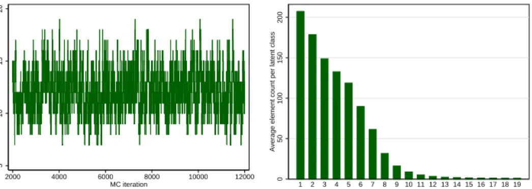 Figure 3. α = 1. Left: Evolution of the number of latent classes over the MC chain. Right: