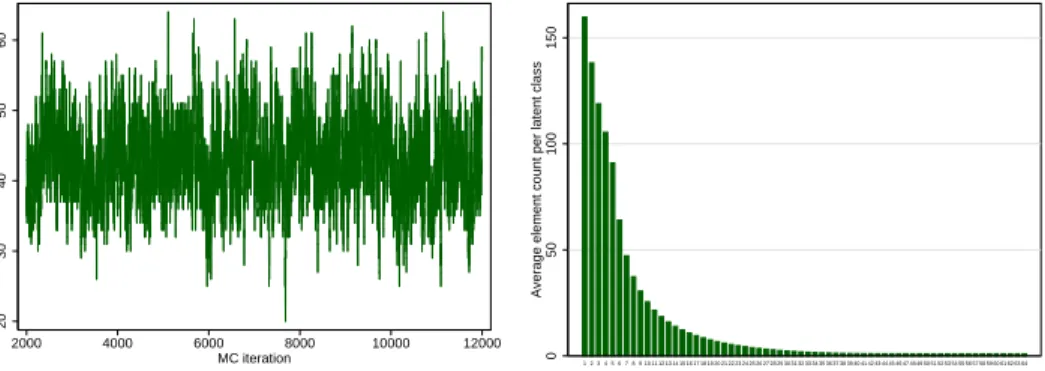 Figure 4. α = 10. Left: Evolution of the number of latent classes over the MC chain. Right: