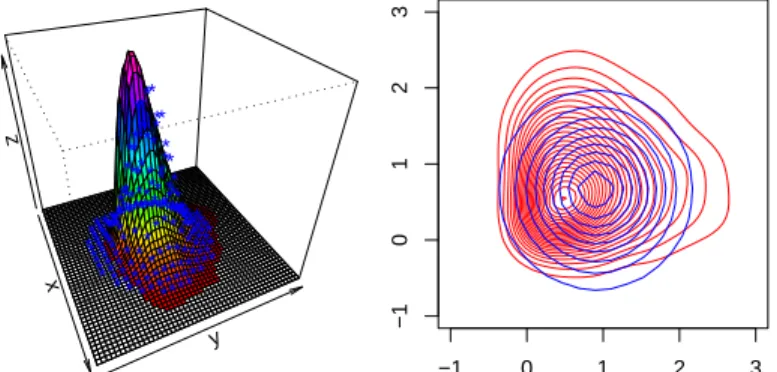 Figure 6. DPM estimate of the density of β i . N = 675, T = 24, trips per one time period