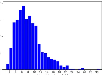 Figure 11. Histogram of the total number of trips to a store per month for the households in the sample.