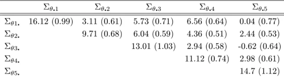 Table 5. Parametric Normal random coefficients model. Means of MCMC Σ θ draws. Standard errors are in brackets.