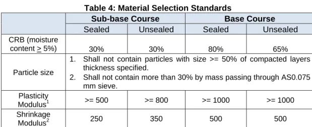 Table 4: Material Selection Standards 