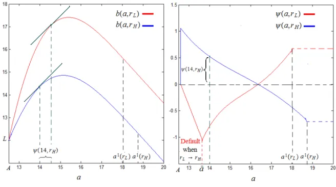 Figure 1: The lender’s value function and the optimal adjustments in the borrower’s continuation utility.