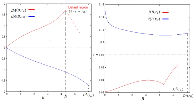 Figure 2: Optimal balance adjustment and the variable interest rate on the HELOC debt.