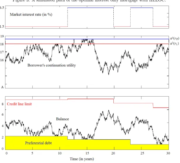 Figure 3: A simulated path of the optimal interest only mortgage with HELOC.