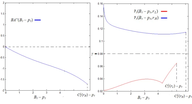 Figure 4: The optimal negative balance adjustment and the variable interest rate on the HELOC debt.