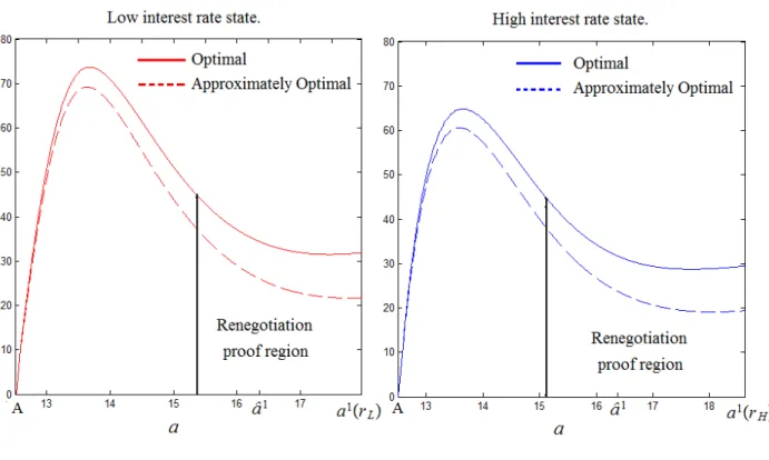 Figure 7: Gains in basis points of the lender’s value under the optimal and the approximately optimal contract.