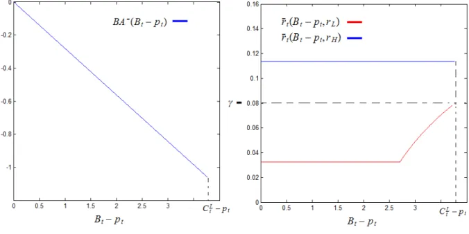 Figure 9: The approximately optimal negative balance adjustment and the interest rate on the HELOC debt.