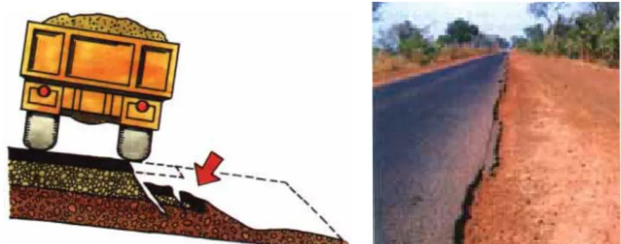 Fig: 46   Degradation of pavement structure along the edges of the pavement Main Causes
