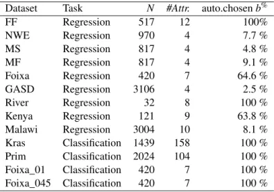 Table 6.1: Descriptions of the spatial datasets used in the empirical evaluation. For each dataset, we give the Task (classification or regression), N – number of examples, #Attr