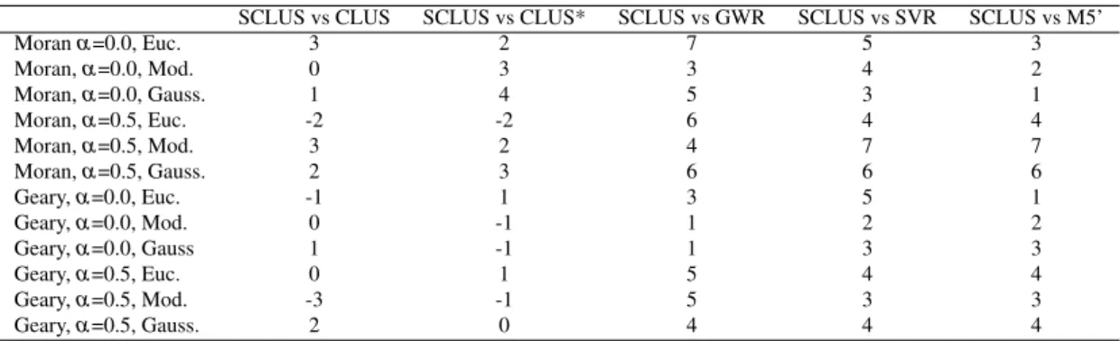 Table 6.4: A summary statistic of the number of wins minus the number of losses. Each of the twelve configurations of the SCLUS algorithm (see Table 6.3) is compared to all other models (CLUS*, GWR, SVR and M5’ Regression Trees)