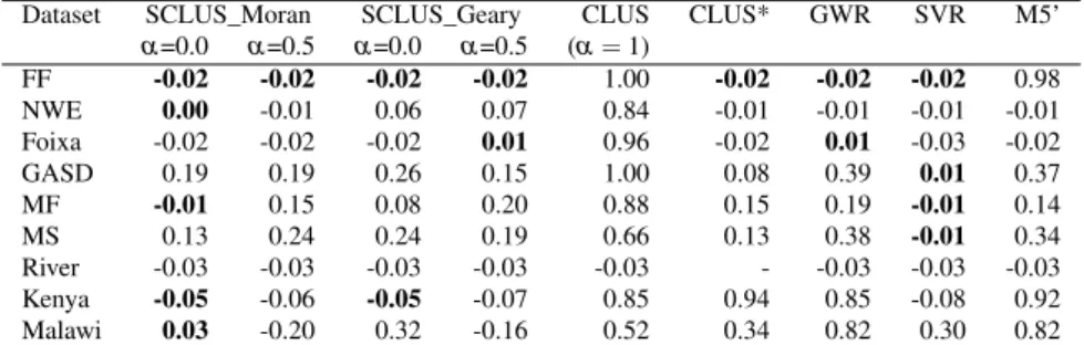 Table 6.8: Autocorrelation of the prediction errors. Average autocorrelation of the prediction errors committed on the testing sets, performed by PCTs learned by SCLUS, CLUS, CLUS* and M5’, as well as SVR and GWR