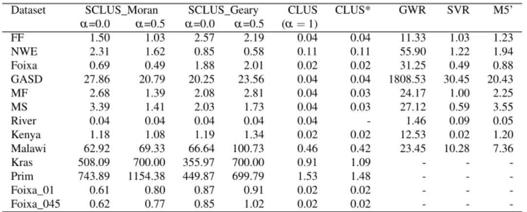 Table 6.10: Learning times for SCLUS, CLUS, CLUS*, GWR, SVR and M5’ Trees. The time is given in seconds.