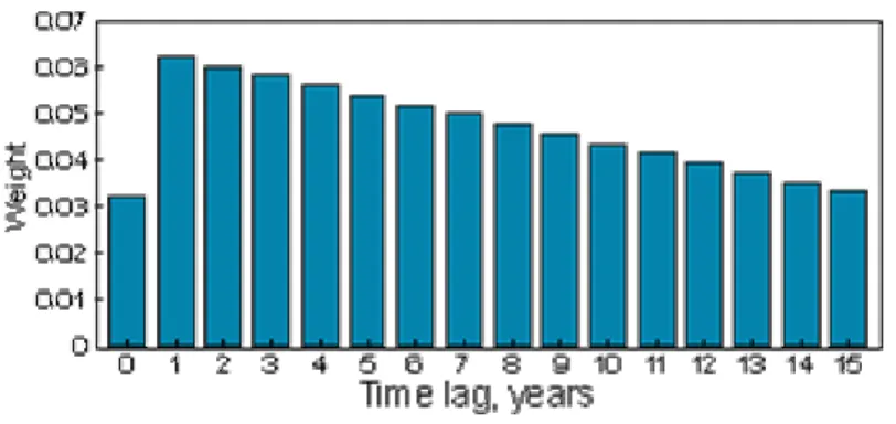 Figure 2.2: Temporal autocorrelation. An example of the effect of the temporal autocorrelation