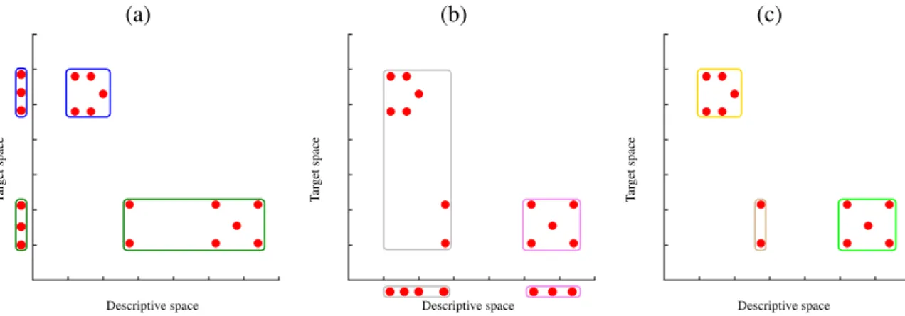 Figure 5.1: An illustration of predictive clustering. Illustration of predictive clustering: (a) clustering in the target space, (b) clustering in the descriptive space, and (c) clustering in both the target and descriptive spaces