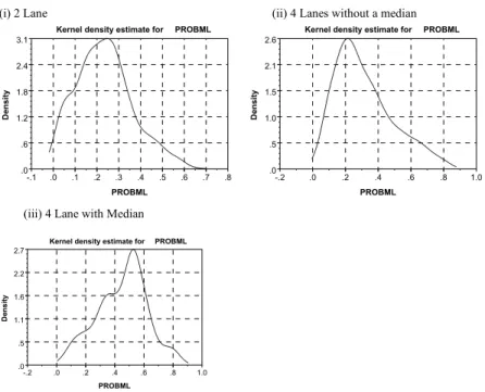 Figure 3 Kernel Densities for Choice Probabilities for the  Mixed Logit (Triangular Distribution) 