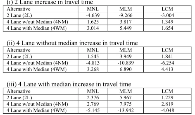 Table 4 Comparison of Sensitivity to 50% increase in travel time  Note: The 50% increase is applied to each alternative separately