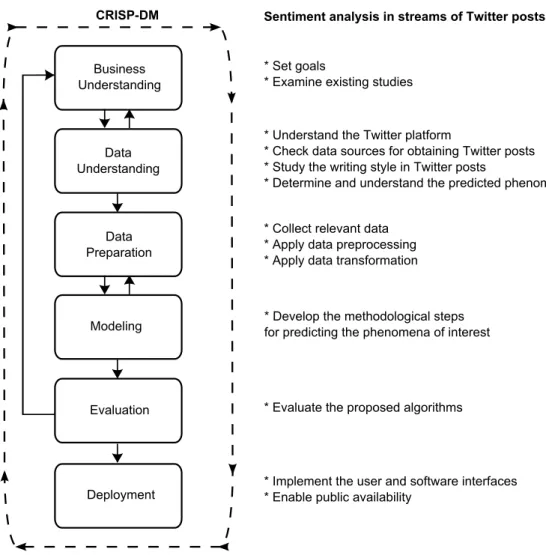Figure 1.1: The phases of sentiment analysis in streams of Twitter posts related to the CRISP-DM process model.