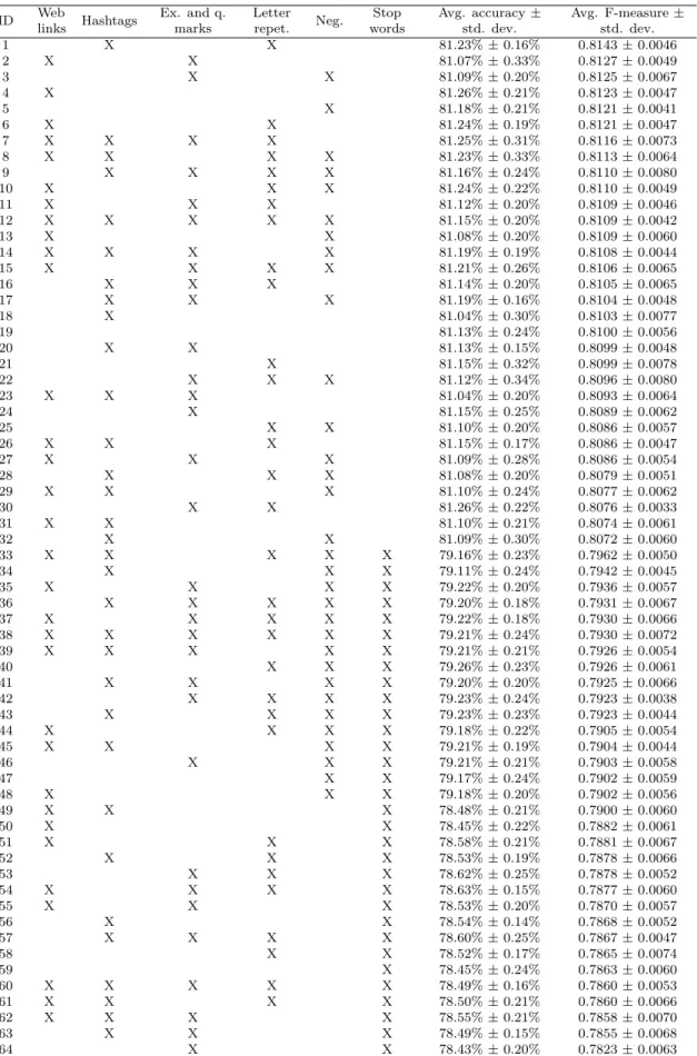 Table 3.3: SVM classifier performance for various preprocessing settings measured by applying the stratified ten-fold cross-validation method on 1,600,000 smiley-labeled tweets.