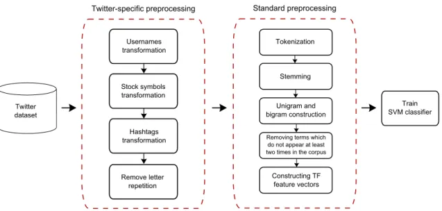 Figure 3.1: Methodological steps for Twitter-specific and standard preprocessing for Twit- Twit-ter microblogging posts.