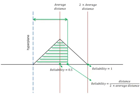 Figure 4.1: Reliability as a function of the distance from the SVM hyperplane.