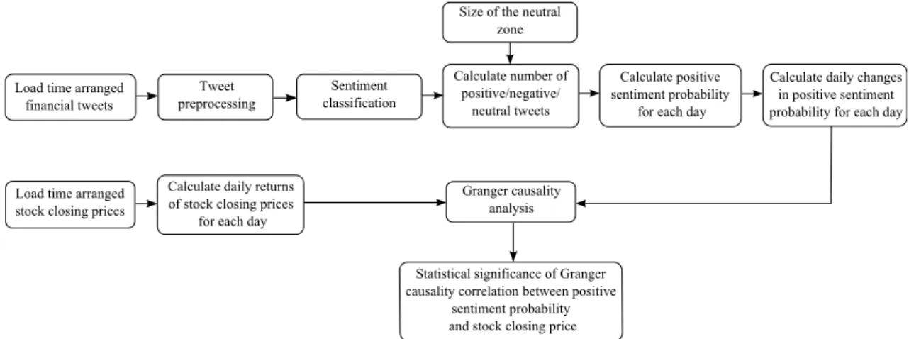 Figure 4.2: Methodological steps for predictive sentiment analysis applied to determine the correlation between tweets sentiment and stock closing prices.