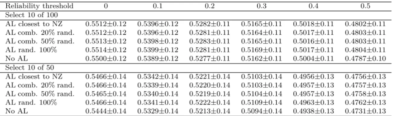 Table 5.1: Values of average F-measure ± std. deviation for different strategies, while changing the size of the reliability threshold for α = 0.
