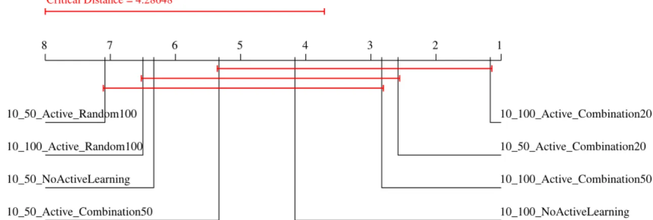 Figure 5.1: Visualisation of Nemenyi post-hoc tests for the active learning strategies on data from Table 5.2.