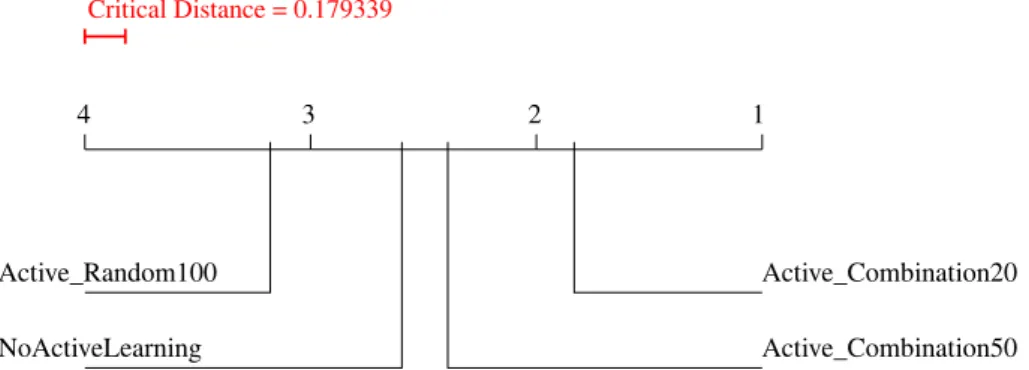Figure 5.3: Visualization of Nemenyi post-hoc tests for the “Select 10 of 100” batch selection for α = 0.1.