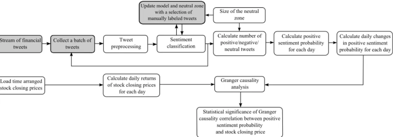 Figure 5.6: Methodological steps for stream-based active learning for Twitter sentiment analysis in finance