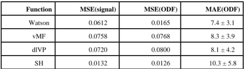 Table 2 MSE for unimodal orientation