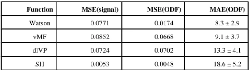 Table 3 MSE for multimodal orientation