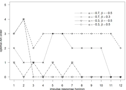 Figure 2 – The impulse response horizon is plotted against its MSE-minimizing AR order for differentDGP