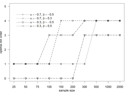 Figure 3 – Optimal AR order for IR horizon 2 depending on sample size for different coefﬁcientvalues