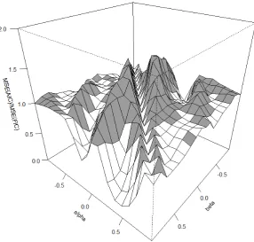 Figure 4 – Surface plot of table 2 including more coefﬁcient pairs for a smoother ﬁgure