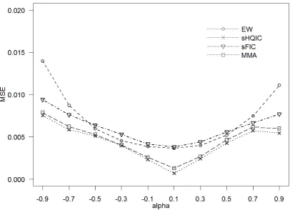 Figure 5 – MSE of criteria for ﬁxed β= 0.1.