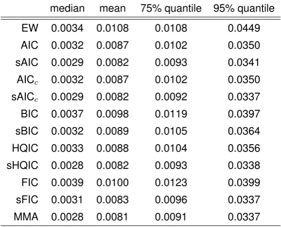 Figure 6 – MSE of criteria for ﬁxed α = 0.5.