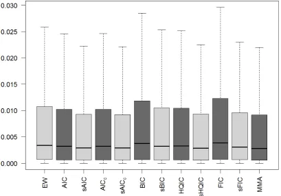 Figure 7 – Box plot of squared errors of criteria for IR horizon 2 with 200 observations