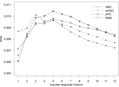 Figure 8 – MSE of criteria against impulse response horizons with 200 observations.