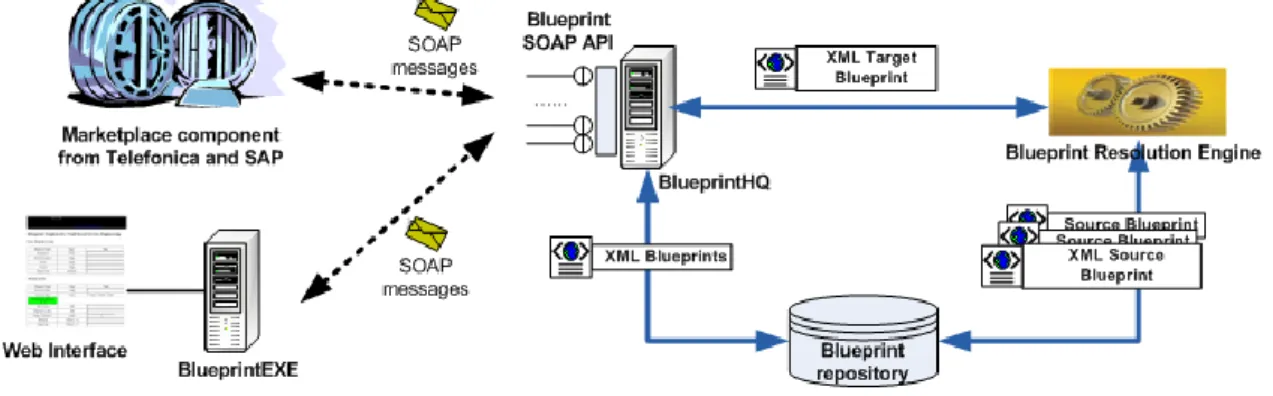 Figure 1 Blueprint Architecture 