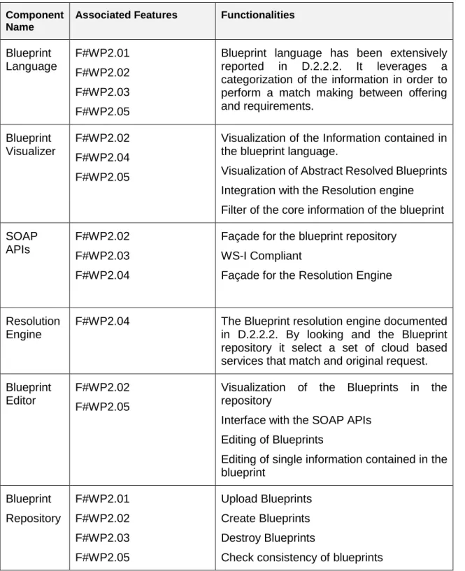 Table 2 Component and Associated Functionalities 
