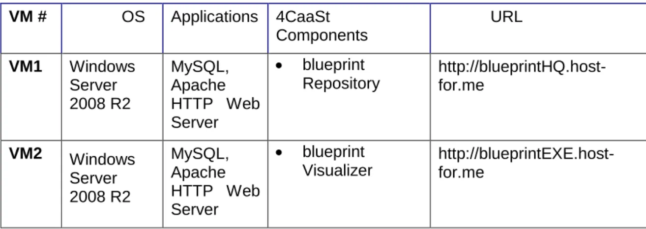 Table 3 Summary of the Deployed Machines 