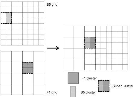 Figure 6. Super cluster creation.