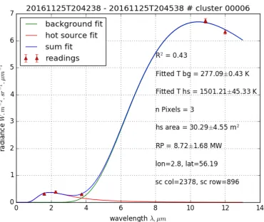 Figure 7. An example of the temperature and area retrieval by dual Planck curve ﬁtting.