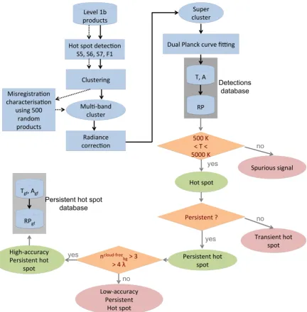 Figure 1. General algorithm ﬂowchart for the detection of persistent hot spots and their characterisation:We believe low accuracy persistent hot spots are hot sources, but the ﬁtted parameters (T and A), andTransient hot spots are e.g