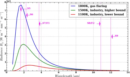 Figure 2. Planck curves for typical industrial processes and gas ﬂaring temperatures, together withSLSTR SWIR (S5 and S6), MIR (S7 and F1) and TIR (S8, S9 and F2) channels