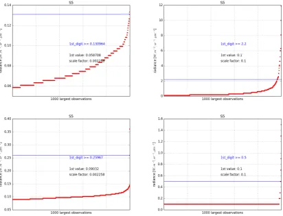 Figure 4. Four examples of thresholding for the S5 band. The horizontal line marks the threshold value.The threshold is set contextually as the lowest radiance value whose difference to the closest inferiorradiance value is larger than the scale factor.