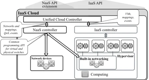 Fig. 3.5: Network as a Service Architecture.