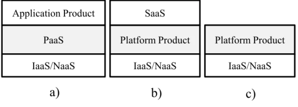 Fig. 2.1: Examples of cloud usage models.