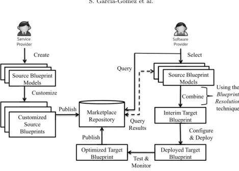 Fig. 3.1: Blueprint support for the Cloud service lifecycle.